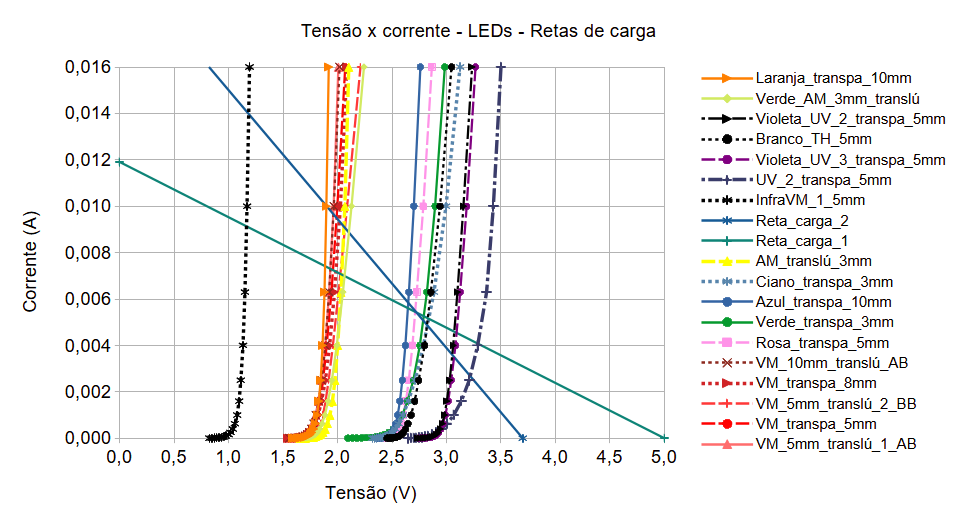 Todos os LEDs - gráfico linear.