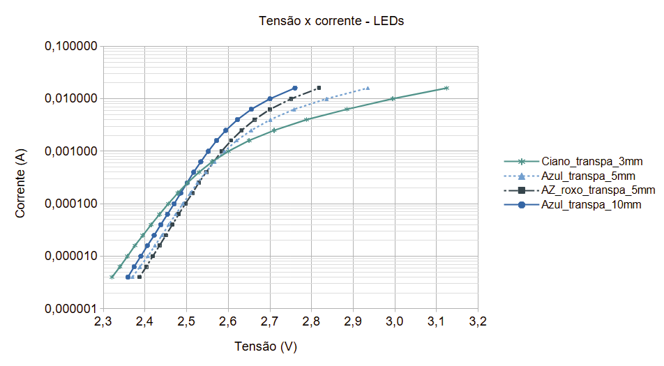Gráfico logarítmico LEDs azuis log.