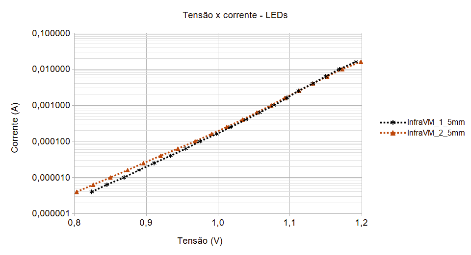 Gráfico logarítmico - 2 LEDs infravermelhos.