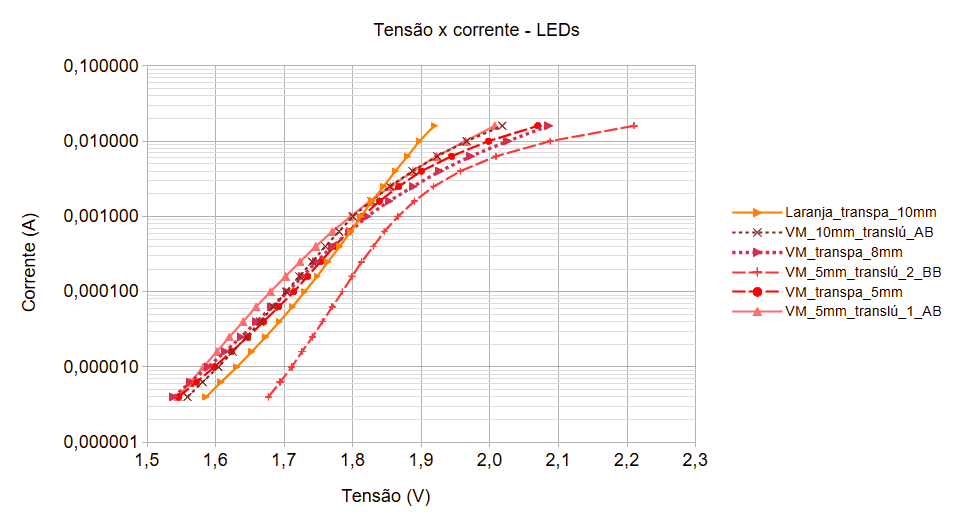 Gráfico logarítmico LEDs vermelhos.