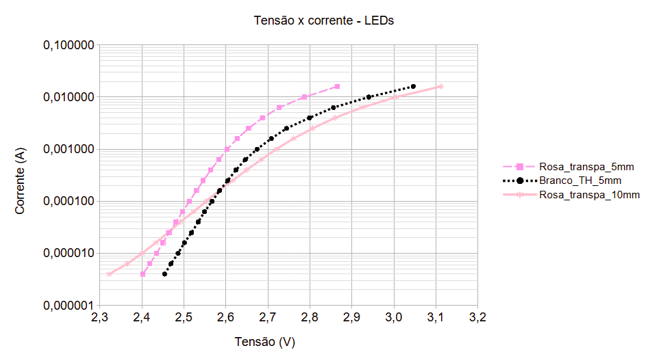 Gráfico logarítmico - 2 LEDs rosa e 1 branco.