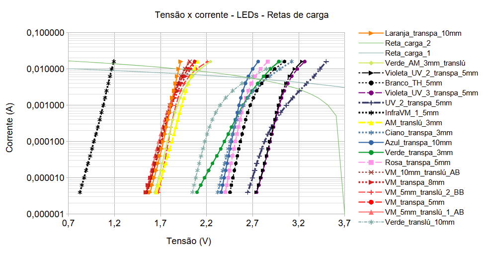 Todos os LEDs - gráfico logarítmico.