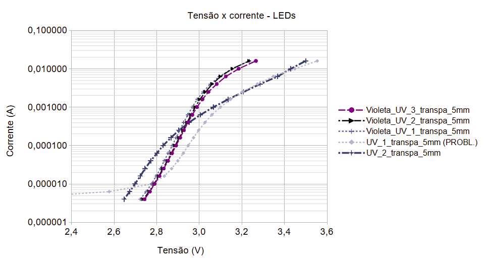 Gráfico logarítmico - 5 LEDs violetas / ultravioletas.