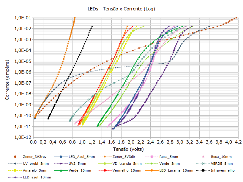 Todos os LEDs novas medições, gráfico logarítmico.